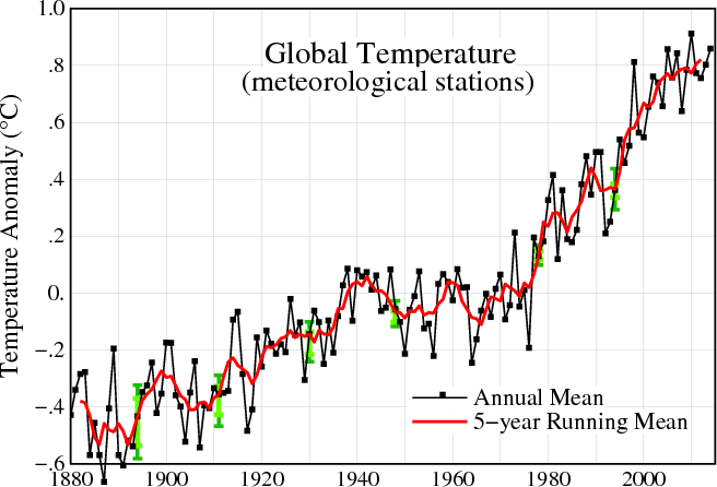 Weltweiter Temperaturverlauf seit 1880